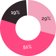 Pie Chart