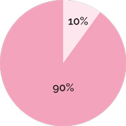 Habits Pie Chart