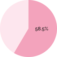 Pie Chart